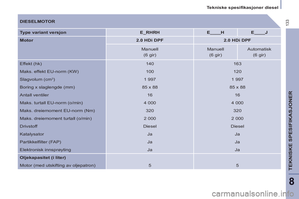 PEUGEOT 807 2013  Instruksjoner for bruk (in Norwegian) 133
   
 
Tekniske spesifikasjoner diesel  
 
TEKNISKE SPESIFIKASJONER
8
 
 
 
DIESELMOTOR  
 
   
Type variant versjon 
   
 
E_RHRH 
 
   
 
E____H 
 
   
 
E____J 
 
 
   
Motor 
   
 
2.0 HDi DPF 
