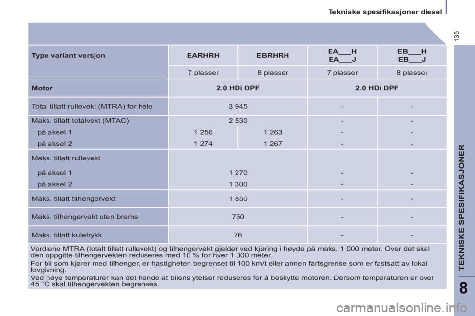 PEUGEOT 807 2013 Instruksjoner for bruk (in Norwegian) 135
Tekniske spesifikasjoner diesel
TEKNISKE SPESIFIKASJONER
8
Verdiene MTRA (totalt tillatt rullevekt) og tilhengervekt gjelder ved kjøring i høyde på maks. 1 000 meter. Over det skal PEUGEOT 807 2013 Instruksjoner for bruk (in Norwegian) 135
Tekniske spesifikasjoner diesel
TEKNISKE SPESIFIKASJONER
8
Verdiene MTRA (totalt tillatt rullevekt) og tilhengervekt gjelder ved kjøring i høyde på maks. 1 000 meter. Over det skal