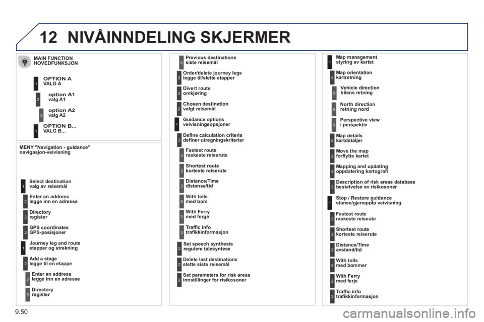 PEUGEOT 807 2013 Instruksjoner for bruk (in Norwegian) 9.50
12NIVÅINNDELING SKJERMER
MENY "Navigation - guidance"
navigasjon-veivisning
Enter an address
legge inn en adresse Select destination
valg av reisemål
Directory
register
PEUGEOT 807 2013 Instruksjoner for bruk (in Norwegian) 9.50
12NIVÅINNDELING SKJERMER
MENY "Navigation - guidance"
navigasjon-veivisning
Enter an address
legge inn en adresse Select destination
valg av reisemål
Directory
register