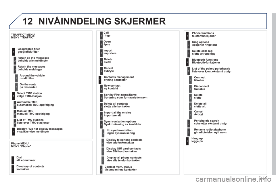 PEUGEOT 807 2013 Instruksjoner for bruk (in Norwegian) 9.51
12 NIVÅINNDELING SKJERMER
Select TMC station velge TMC-stasjon
Automatic TMC
automatisk TMC-oppfølging
Manual TMC
manuell TMC-oppfølging
List of TMC stations
liste PEUGEOT 807 2013 Instruksjoner for bruk (in Norwegian) 9.51
12 NIVÅINNDELING SKJERMER
Select TMC station velge TMC-stasjon
Automatic TMC
automatisk TMC-oppfølging
Manual TMC
manuell TMC-oppfølging
List of TMC stations
liste