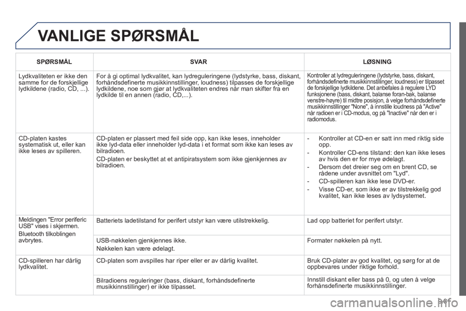 PEUGEOT 807 2013 Instruksjoner for bruk (in Norwegian) 9.81
VANLIGE SPØRSMÅL
SPØRSMÅLSVA RLØSNING
Lydkvaliteten er ikke den samme for de forskjelligelydkildene (radio, CD, ...).
For å gi optimal lydkvalitet, kan lydreguleringene (lydstyrke, bass, PEUGEOT 807 2013 Instruksjoner for bruk (in Norwegian) 9.81
VANLIGE SPØRSMÅL
SPØRSMÅLSVA RLØSNING
Lydkvaliteten er ikke den samme for de forskjelligelydkildene (radio, CD, ...).
For å gi optimal lydkvalitet, kan lydreguleringene (lydstyrke, bass,