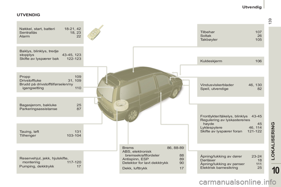 PEUGEOT 807 2013 Instruksjoner for bruk (in Norwegian) 139
LOKALISERING
10
Utvendig
Reservehjul, jekk, hjulskifte,
montering 117-120 Baklys, blinklys, tredje
stopplys 43-45, 123
Skifte av lyspærer bak 122-123 Tilbehør 107
Sol PEUGEOT 807 2013 Instruksjoner for bruk (in Norwegian) 139
LOKALISERING
10
Utvendig
Reservehjul, jekk, hjulskifte,
montering 117-120 Baklys, blinklys, tredje
stopplys 43-45, 123
Skifte av lyspærer bak 122-123 Tilbehør 107
Sol