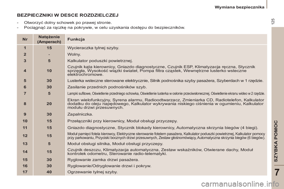 PEUGEOT 807 2013 Instrukcja obsługi (in Polish) 125
SZYBKA POMOC
7
Wymiana bezpiecznika
BEZPIECZNIKI W DESCE ROZDZIELCZEJ
- Otworzyć dolny schowek po prawej stronie.
- Pociągnąć za rączkę na pokrywie, w celu uzyskani PEUGEOT 807 2013 Instrukcja obsługi (in Polish) 125
SZYBKA POMOC
7
Wymiana bezpiecznika
BEZPIECZNIKI W DESCE ROZDZIELCZEJ
- Otworzyć dolny schowek po prawej stronie.
- Pociągnąć za rączkę na pokrywie, w celu uzyskani