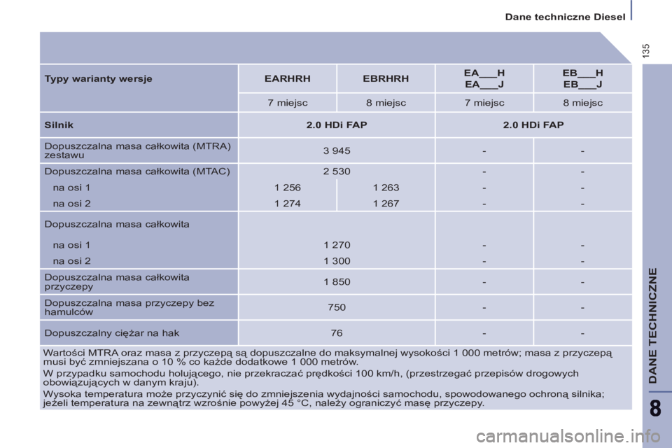 PEUGEOT 807 2013 Instrukcja obsługi (in Polish) 135
Dane techniczne Diesel
DANE TECHNICZNE
Wartości MTRA oraz masa z przyczepą są dopuszczalne do maksymalnej wysokości 1 000 metrów; masa z przyczepą
musi być zmniejszana o 10 % c PEUGEOT 807 2013 Instrukcja obsługi (in Polish) 135
Dane techniczne Diesel
DANE TECHNICZNE
Wartości MTRA oraz masa z przyczepą są dopuszczalne do maksymalnej wysokości 1 000 metrów; masa z przyczepą
musi być zmniejszana o 10 % c