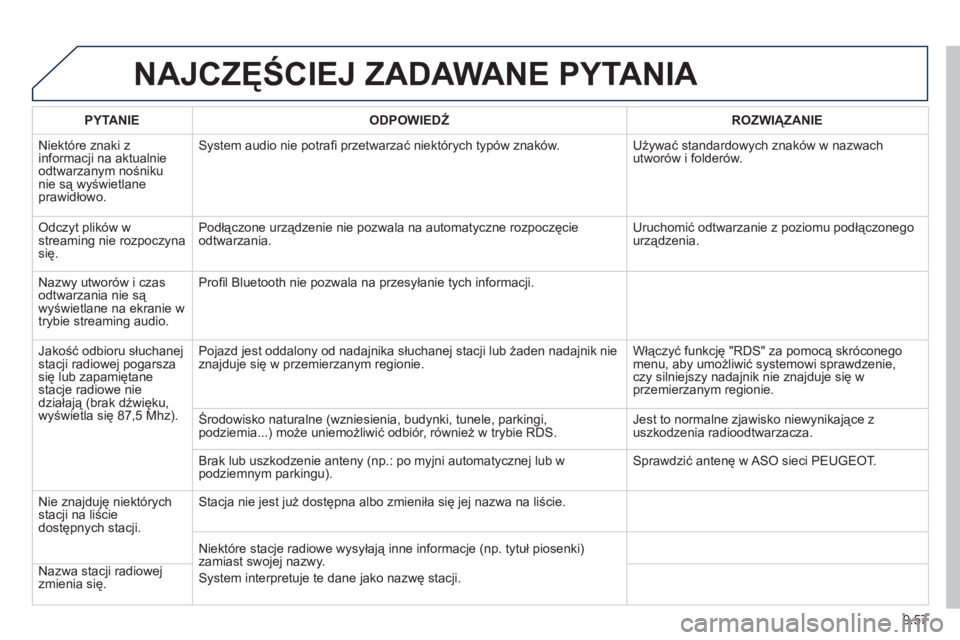 PEUGEOT 807 2013 Instrukcja obsługi (in Polish) 9.57
NAJCZĘŚCIEJ ZADAWANE PYTANIA
PYTANIE
ODPOWIEDŹ
ROZWIĄZANIE
Ni
ektóre znaki z
informacji na aktualnie
odtwarzanym nośniku nie są wyświetlaneprawidłowo.
System audio nie p PEUGEOT 807 2013 Instrukcja obsługi (in Polish) 9.57
NAJCZĘŚCIEJ ZADAWANE PYTANIA
PYTANIE
ODPOWIEDŹ
ROZWIĄZANIE
Ni
ektóre znaki z
informacji na aktualnie
odtwarzanym nośniku nie są wyświetlaneprawidłowo.
System audio nie p