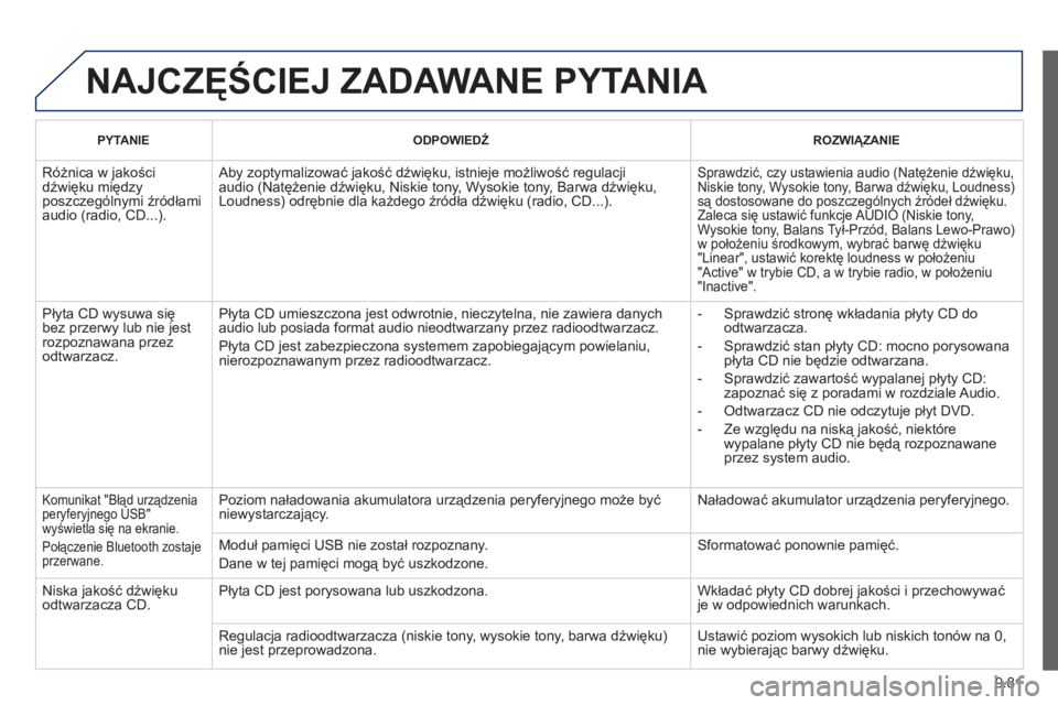 PEUGEOT 807 2013 Instrukcja obsługi (in Polish) 9.81
NAJCZĘŚCIEJ ZADAWANE PYTANIA
PYTANIE
ODPOWIEDŹ ROZWIĄZANIE
Różnica w jakościdźwięku międzyposzczególnymi źródłami audio (radio, CD...).
Aby zoptymalizować jakość d PEUGEOT 807 2013 Instrukcja obsługi (in Polish) 9.81
NAJCZĘŚCIEJ ZADAWANE PYTANIA
PYTANIE
ODPOWIEDŹ ROZWIĄZANIE
Różnica w jakościdźwięku międzyposzczególnymi źródłami audio (radio, CD...).
Aby zoptymalizować jakość d