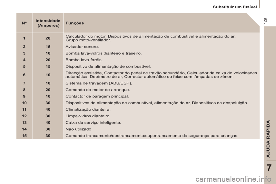PEUGEOT 807 2013 Manual de utilização (in Portuguese) 129
AJUDA RÁPIDA
7
Substituir um fusível
N°
Intensidade
(Amperes)
Funções
1
20
Calculador do motor, Dispositivos de alimentação de c PEUGEOT 807 2013 Manual de utilização (in Portuguese) 129
AJUDA RÁPIDA
7
Substituir um fusível
N°
Intensidade
(Amperes)
Funções
1
20
Calculador do motor, Dispositivos de alimentação de c