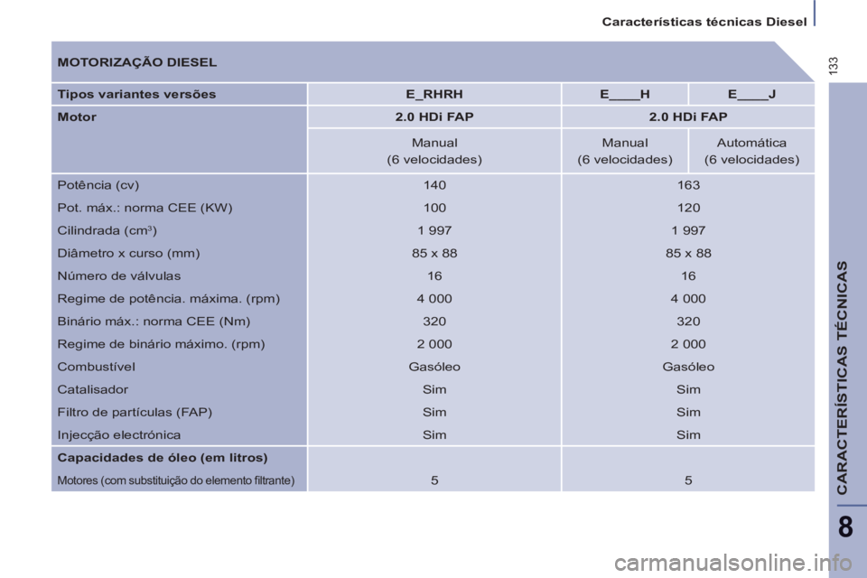 PEUGEOT 807 2013 Manual de utilização (in Portuguese) 133
Características técnicas Diesel
CARACTERÍSTICAS TÉCNICAS
8
MOTORIZAÇÃO DIESEL
Tipos variantes versões
E_RHRH
E____H
E____J
Motor
2.0 H PEUGEOT 807 2013 Manual de utilização (in Portuguese) 133
Características técnicas Diesel
CARACTERÍSTICAS TÉCNICAS
8
MOTORIZAÇÃO DIESEL
Tipos variantes versões
E_RHRH
E____H
E____J
Motor
2.0 H