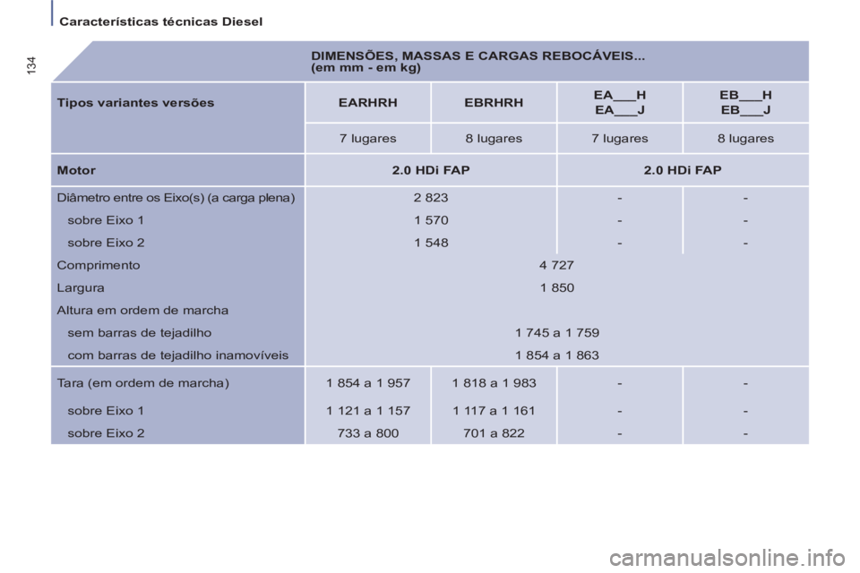 PEUGEOT 807 2013 Manual de utilização (in Portuguese) Características técnicas Diesel
134
DIMENSÕES, MASSAS E CARGAS REBOCÁVEIS...
(em mm - em kg)
Tipos variantes versões
EARHRH
EBRHRH
EA___H
EA___J
PEUGEOT 807 2013 Manual de utilização (in Portuguese) Características técnicas Diesel
134
DIMENSÕES, MASSAS E CARGAS REBOCÁVEIS...
(em mm - em kg)
Tipos variantes versões
EARHRH
EBRHRH
EA___H
EA___J