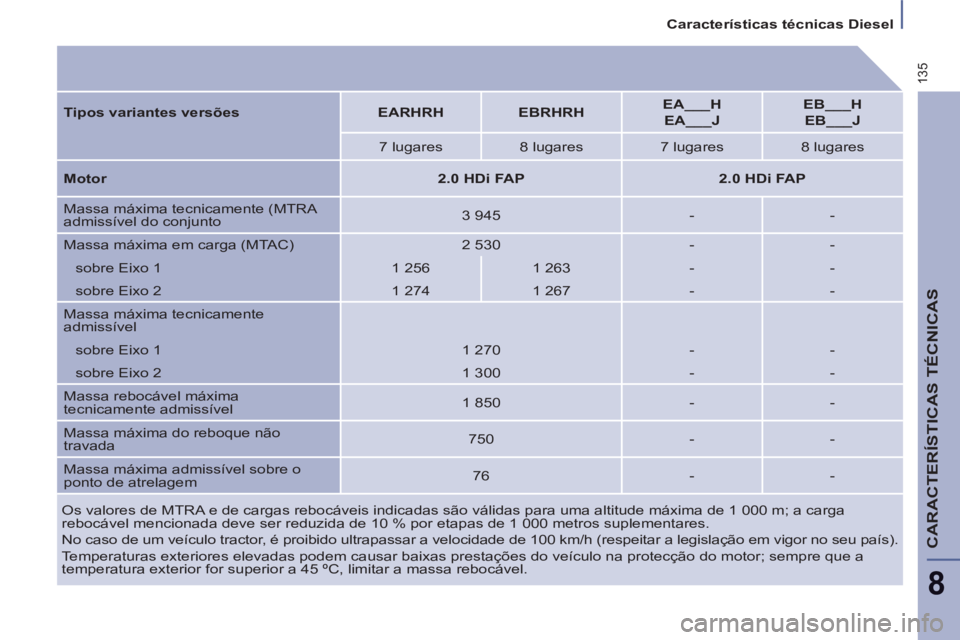 PEUGEOT 807 2013 Manual de utilização (in Portuguese) 135
Características técnicas Diesel
CARACTERÍSTICAS TÉCNICAS
8
Os valores de MTRA e de cargas rebocáveis indicadas são válidas para uma altitude máxima de 1 000 m; a carga
rebocável me PEUGEOT 807 2013 Manual de utilização (in Portuguese) 135
Características técnicas Diesel
CARACTERÍSTICAS TÉCNICAS
8
Os valores de MTRA e de cargas rebocáveis indicadas são válidas para uma altitude máxima de 1 000 m; a carga
rebocável me
