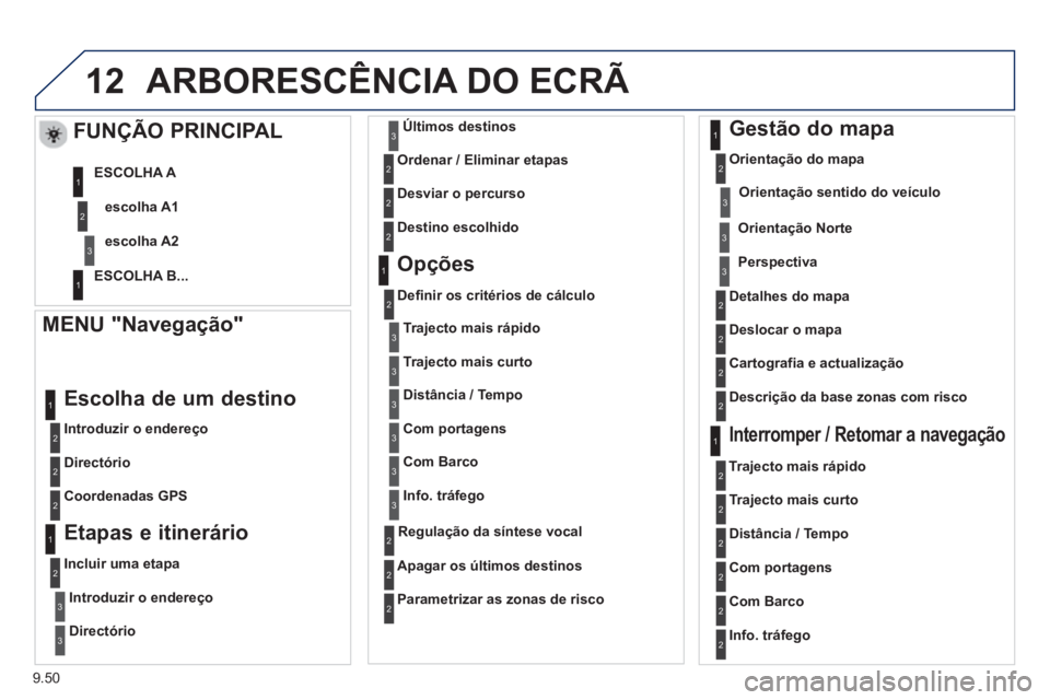 PEUGEOT 807 2013  Manual de utilização (in Portuguese) 9.50
12ARBORESCÊNCIA DO ECRÃ 
   MENU "Navegação" 
 
 
Introduzir o endereço  
 
Escolha de um destino 
 
 
Directório  
   
Coordenadas GP
S 
 
 
 
 
Etapas e itinerário
 
 
Incluir uma etapa
