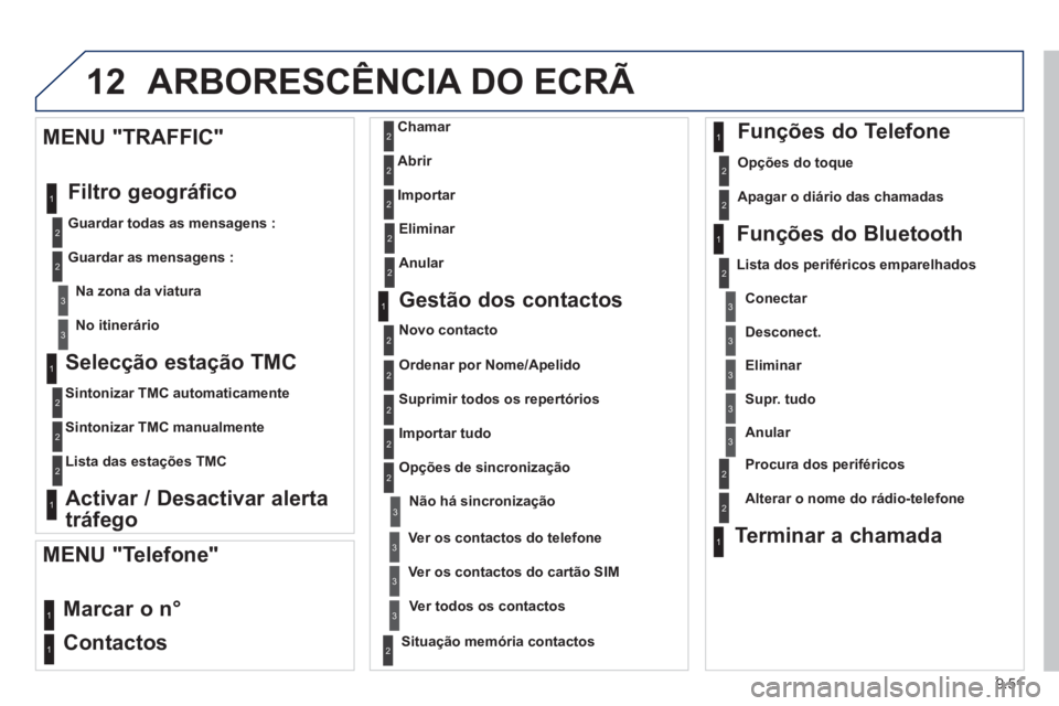 PEUGEOT 807 2013 Manual de utilização (in Portuguese) 9.51
12ARBORESCÊNCIA DO ECRÃ
Selecção estação TMC
Sintonizar TMC automaticamente
Sintonizar TMC manualmente
Lista das esta
ções TMC
Activar / Desactivar alerta
tráfe
go PEUGEOT 807 2013 Manual de utilização (in Portuguese) 9.51
12ARBORESCÊNCIA DO ECRÃ
Selecção estação TMC
Sintonizar TMC automaticamente
Sintonizar TMC manualmente
Lista das esta
ções TMC
Activar / Desactivar alerta
tráfe
go