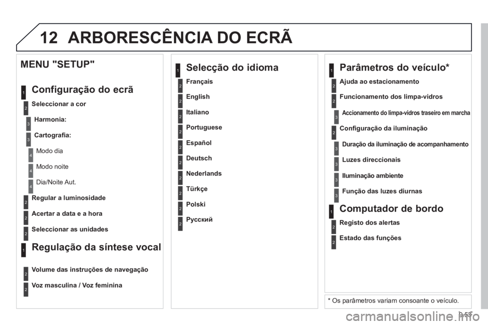 PEUGEOT 807 2013 Manual de utilização (in Portuguese) 9.53
12ARBORESCÊNCIA DO ECRÃ
2
3
3
1
4
2
2
1
4
4
2
2
Modo noite
Dia/Noite Aut.
Re
gular a luminosidade
Acertar a data e a hora
MENU "SETUP"
Confi
guração do ecrã
Sele PEUGEOT 807 2013 Manual de utilização (in Portuguese) 9.53
12ARBORESCÊNCIA DO ECRÃ
2
3
3
1
4
2
2
1
4
4
2
2
Modo noite
Dia/Noite Aut.
Re
gular a luminosidade
Acertar a data e a hora
MENU "SETUP"
Confi
guração do ecrã
Sele