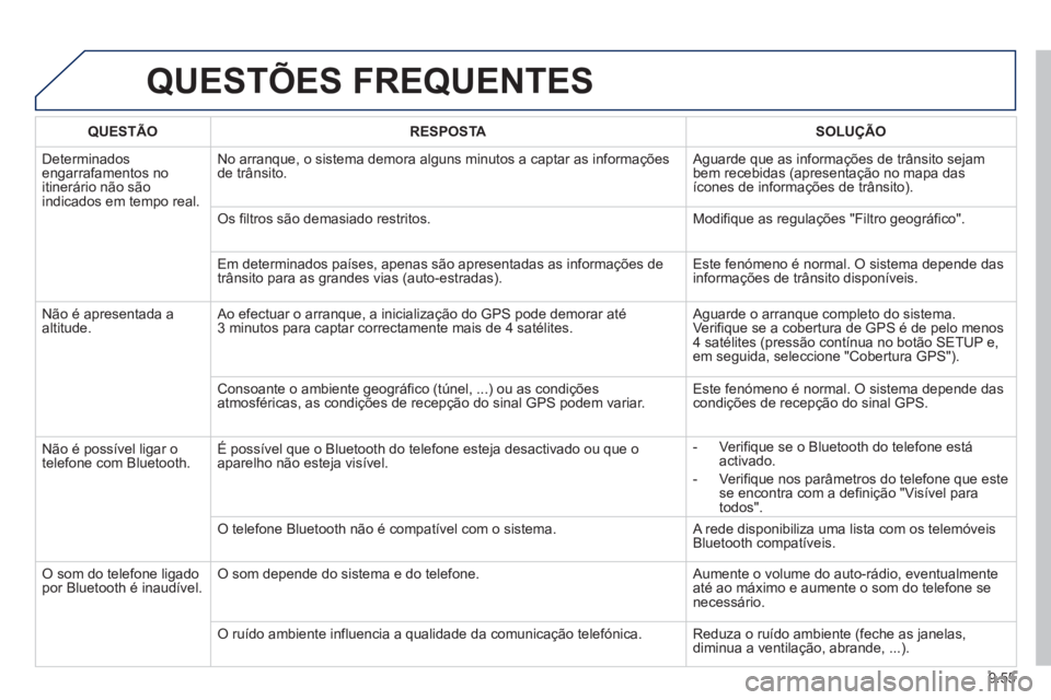 PEUGEOT 807 2013 Manual de utilização (in Portuguese) 9.55
QUESTÕES FREQUENTES
QUESTÃO RESPOSTASOLUÇÃO
D
eterminados engarrafamentos no
itinerário não sãoindicados em tempo real.No arranque, o sistema demora alguns minutos a captar as in
forma PEUGEOT 807 2013 Manual de utilização (in Portuguese) 9.55
QUESTÕES FREQUENTES
QUESTÃO RESPOSTASOLUÇÃO
D
eterminados engarrafamentos no
itinerário não sãoindicados em tempo real.No arranque, o sistema demora alguns minutos a captar as in
forma