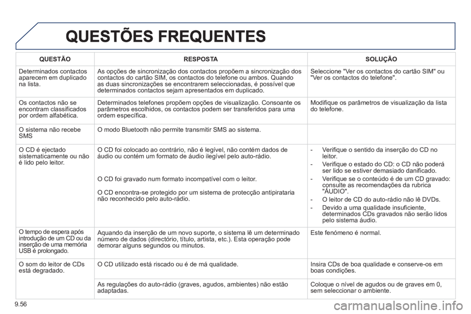 PEUGEOT 807 2013 Manual de utilização (in Portuguese) 9.56
QUESTÃO RESPOSTASOLUÇÃO
Determinados contactosaparecem em duplicadona lista.
As opções de sincronização dos contactos propõem a sincronização doscontactos do cartão SIM, os contact PEUGEOT 807 2013 Manual de utilização (in Portuguese) 9.56
QUESTÃO RESPOSTASOLUÇÃO
Determinados contactosaparecem em duplicadona lista.
As opções de sincronização dos contactos propõem a sincronização doscontactos do cartão SIM, os contact