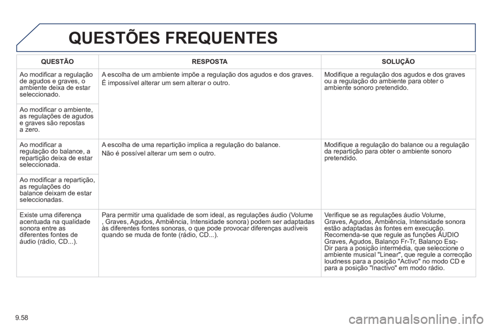 PEUGEOT 807 2013 Manual de utilização (in Portuguese) 9.58
QUESTÕES FREQUENTES
QUESTÃO RESPOSTASOLUÇÃO
Ao modificar a regulação
de agudos e graves, o ambiente deixa de estar seleccionado. A escolha de um ambiente impõe a regulação dos agud PEUGEOT 807 2013 Manual de utilização (in Portuguese) 9.58
QUESTÕES FREQUENTES
QUESTÃO RESPOSTASOLUÇÃO
Ao modificar a regulação
de agudos e graves, o ambiente deixa de estar seleccionado. A escolha de um ambiente impõe a regulação dos agud