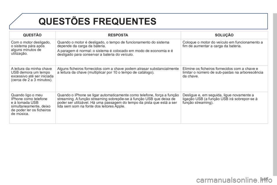 PEUGEOT 807 2013 Manual de utilização (in Portuguese) 9.59
QUESTÕES FREQUENTES
QUESTÃO RESPOSTASOLUÇÃO
Com o motor desligado,
o sistema pára após
al
guns minutos de
utilização.
Quando o motor é desligado, o tempo de funcionamento do siste PEUGEOT 807 2013 Manual de utilização (in Portuguese) 9.59
QUESTÕES FREQUENTES
QUESTÃO RESPOSTASOLUÇÃO
Com o motor desligado,
o sistema pára após
al
guns minutos de
utilização.
Quando o motor é desligado, o tempo de funcionamento do siste