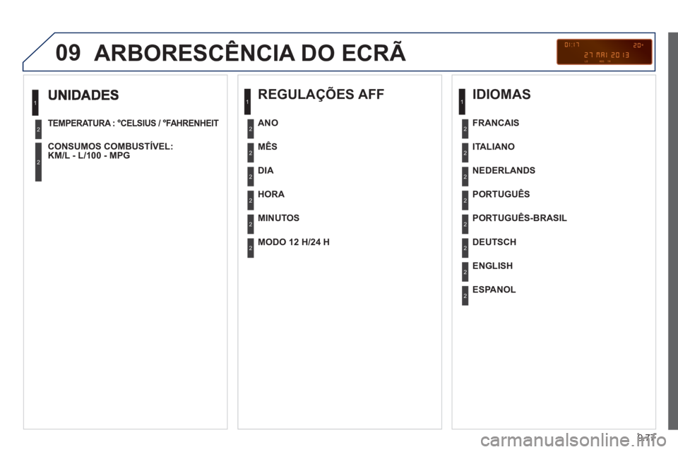PEUGEOT 807 2013  Manual de utilização (in Portuguese) 9.77
09
TEMPERATURA :°CELSIUS / °FAHRENHEIT
CONSUMOS COMBUSTÍVEL: 
KM/L - L/100 - MPG  
 
1
2
2
 
ARBORESCÊNCIA DO ECRÃ 
 
 
REGULAÇÕES AFF
 
 
MÊS  
   
DIA  
   
HOR
A 
 
   
MINUTOS      
A