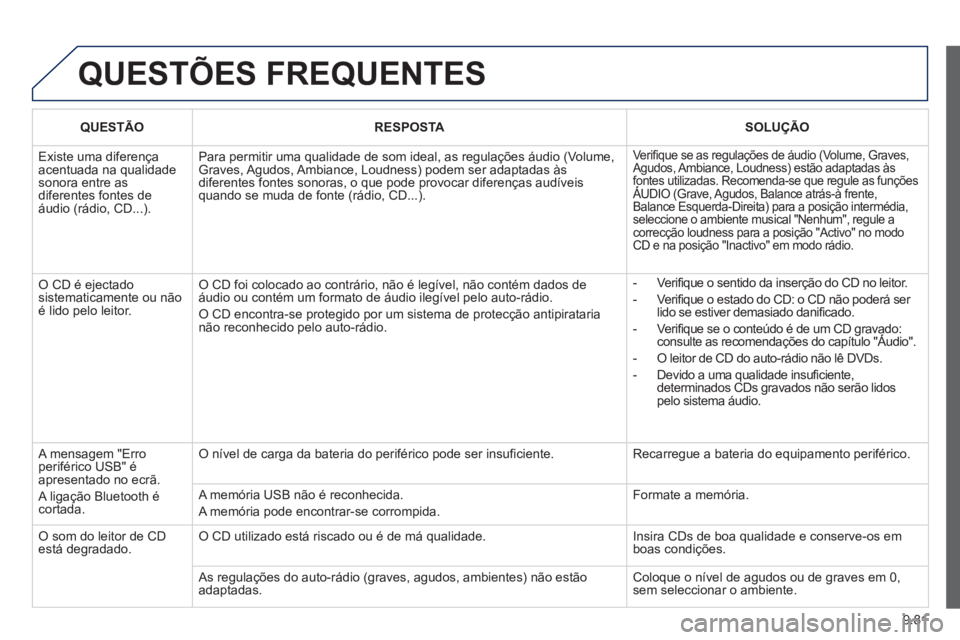 PEUGEOT 807 2013  Manual de utilização (in Portuguese) 9.81
  QUESTÕES FREQUENTES
QUESTÃORESPOSTA  
  
 
 
SOLUÇÃO  
 
 
Existe uma diferença acentuada na qualidadesonora entre as diferentes fontes de áudio (rádio, CD...).
Para permitir uma qualida