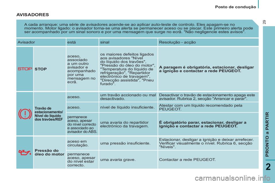 PEUGEOT 807 2013  Manual de utilização (in Portuguese)    
 
Posto de condução  
 
PRONTO a PARTIR
2
29
 
AVISADORES 
 
A cada arranque: uma série de avisadores acende-se ao aplicar auto-teste de controlo. Eles apagam-se no 
momento. Motor ligado: o av