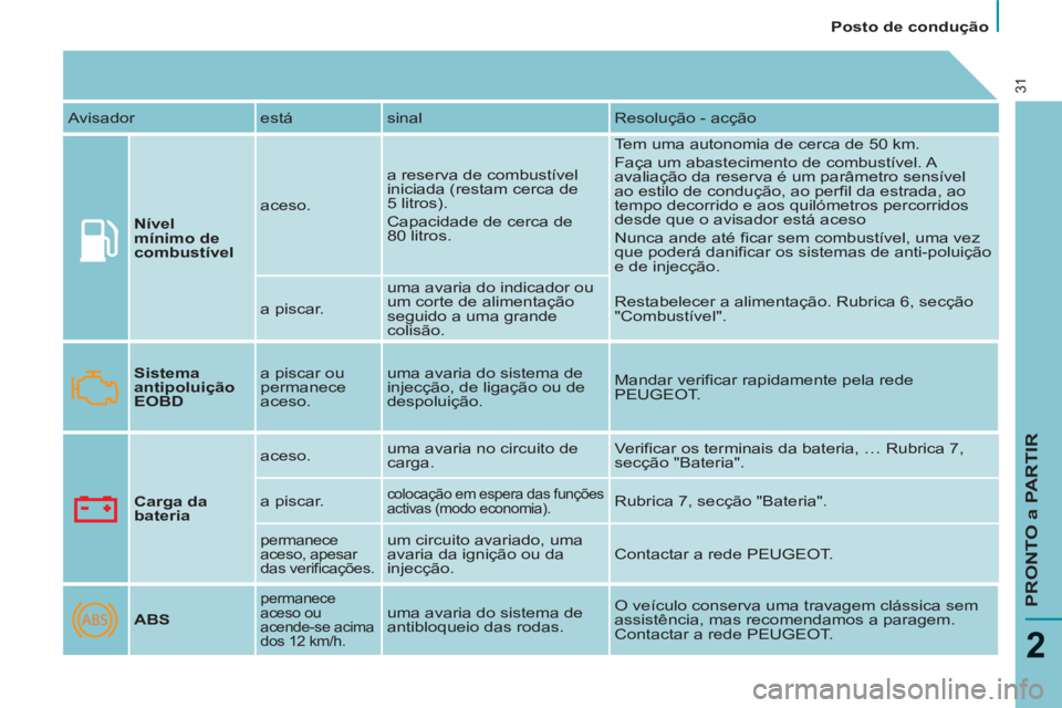 PEUGEOT 807 2013  Manual de utilização (in Portuguese)    
 
Posto de condução  
 
PRONTO a PARTIR
2
31
 
Avisador  está  sinal  Resolução - acção 
   
Nível 
mínimo de 
combustível 
   aceso.   a reserva de combustível 
iniciada (restam cerca 