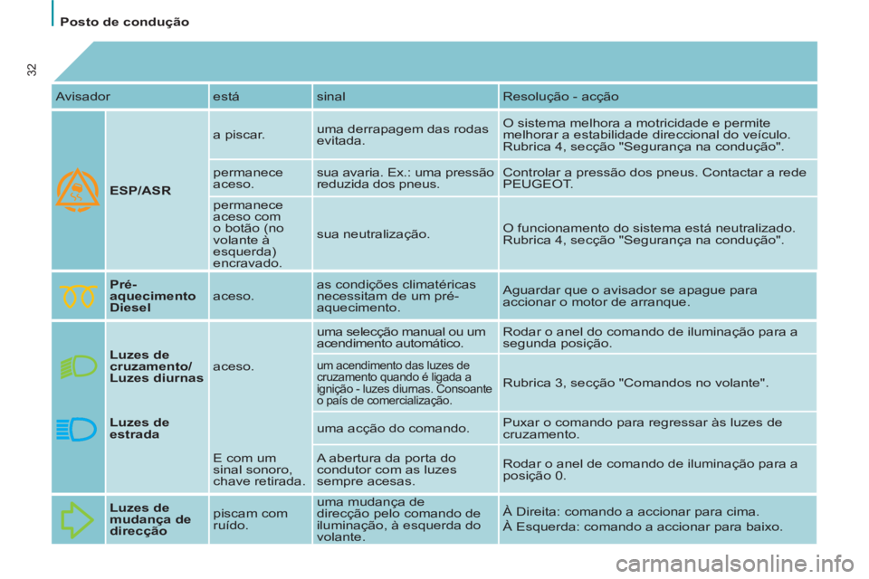 PEUGEOT 807 2013  Manual de utilização (in Portuguese)    
 
Posto de condução  
 
32
 
Avisador  está  sinal  Resolução - acção 
   
ESP/ASR 
   a piscar.   uma derrapagem das rodas 
evitada.   O sistema melhora a motricidade e permite 
melhorar a