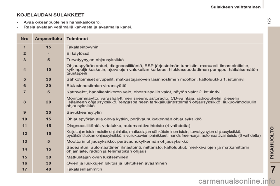 PEUGEOT 807 2013  Omistajan Käsikirja (in Finnish) 125
PIKAHUOLTO
7
   
 
Sulakkeen vaihtaminen  
 
 
KOJELAUDAN SULAKKEET 
 
 
 
-   Avaa oikeanpuoleinen hansikaslokero. 
   
-   Rasia avataan vetämällä kahvasta ja avaamalla kansi.  
   
 
Nro 
 
