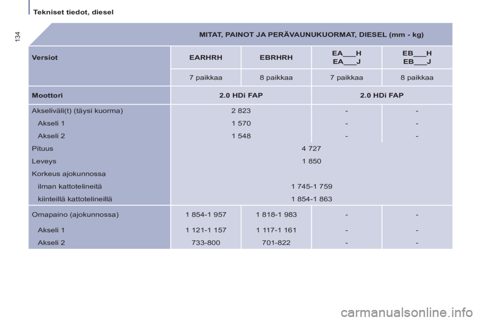 PEUGEOT 807 2013  Omistajan Käsikirja (in Finnish)    
 
Tekniset tiedot, diesel  
 
134 
  
 
 
MITAT, PAINOT JA PERÄVAUNUKUORMAT, DIESEL (mm - kg) 
 
 
   
Versiot 
   
 
EARHRH 
 
   
 
EBRHRH 
 
    
 
EA___H 
 
 
  EA___J 
 
    
 
EB___H 
 
 
 