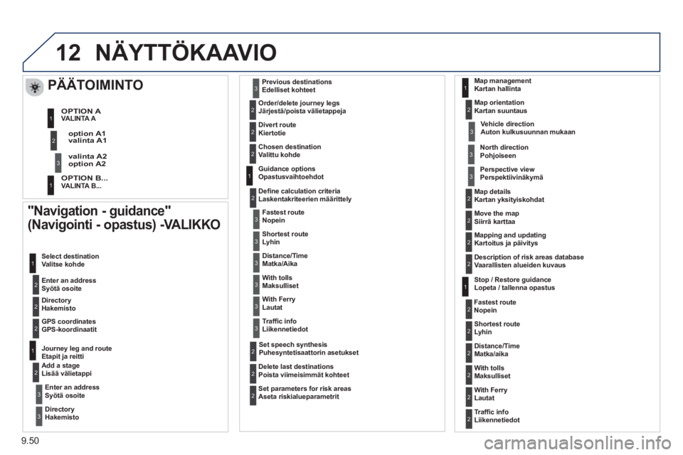 PEUGEOT 807 2013 Omistajan Käsikirja (in Finnish) 9.50
12NÄYTTÖKAAVIO
"Navigation - guidance"
(Navigointi - opastus) -VALIKKO
Enter an address
Syötä osoite Select destination
Valitse kohde
DirectoryHakemisto
GPS coordinate PEUGEOT 807 2013 Omistajan Käsikirja (in Finnish) 9.50
12NÄYTTÖKAAVIO
"Navigation - guidance"
(Navigointi - opastus) -VALIKKO
Enter an address
Syötä osoite Select destination
Valitse kohde
DirectoryHakemisto
GPS coordinate