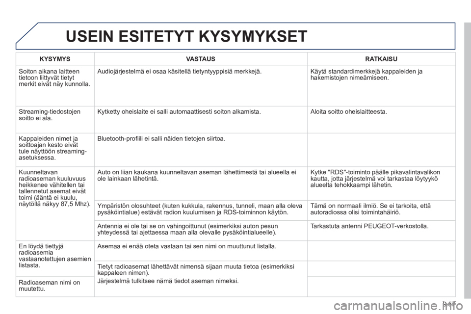 PEUGEOT 807 2013 Omistajan Käsikirja (in Finnish) 9.57
USEIN ESITETYT KYSYMYKSET
KYSYMYSVASTA USRATKAISU
Soiton aikana laitteen
tietoon liittyvät tietyt merkit eivät näy kunnolla. Audio
järjestelmä ei osaa käsitellä tietyntyyppisiä merkke PEUGEOT 807 2013 Omistajan Käsikirja (in Finnish) 9.57
USEIN ESITETYT KYSYMYKSET
KYSYMYSVASTA USRATKAISU
Soiton aikana laitteen
tietoon liittyvät tietyt merkit eivät näy kunnolla. Audio
järjestelmä ei osaa käsitellä tietyntyyppisiä merkke