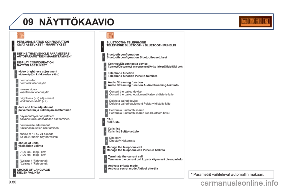 PEUGEOT 807 2013 Omistajan Käsikirja (in Finnish) 9.80
09NÄYTTÖKAAVIO
BLUETOOTHh TELEPHhONETELEPHONE BLUETOOTH / BLUETOOTH PUHELIN
Connect/Disconnect a devic
eConnect/Disconnect an equipment Kytke laite päälle/päältä pois
Consult th PEUGEOT 807 2013 Omistajan Käsikirja (in Finnish) 9.80
09NÄYTTÖKAAVIO
BLUETOOTHh TELEPHhONETELEPHONE BLUETOOTH / BLUETOOTH PUHELIN
Connect/Disconnect a devic
eConnect/Disconnect an equipment Kytke laite päälle/päältä pois
Consult th