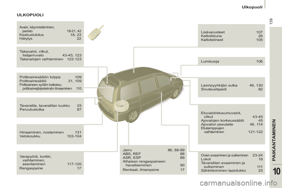 PEUGEOT 807 2013 Omistajan Käsikirja (in Finnish) 139
PAIKANTAMINEN
10
Ulkopuoli
Varapyörä, tunkki,
vaihtaminen,
asentaminen 117-120 Takavalot, vilkut,
lisäjarruvalo 43-45, 123
Takavalojen vaihtaminen 122-123 PEUGEOT 807 2013 Omistajan Käsikirja (in Finnish) 139
PAIKANTAMINEN
10
Ulkopuoli
Varapyörä, tunkki,
vaihtaminen,
asentaminen 117-120 Takavalot, vilkut,
lisäjarruvalo 43-45, 123
Takavalojen vaihtaminen 122-123