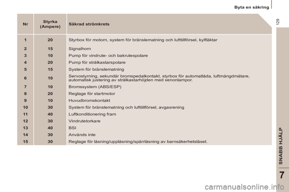 PEUGEOT 807 2013  Bruksanvisningar (in Swedish) 129
SNABB HJÄLP
7
   
 
Byta en säkring  
 
   
 
Nr 
 
    
 
Styrka   
(Ampere) 
 
    
Säkrad strömkrets 
 
   
 
1 
 
   
 
20 
 
  Styrbox för motorn, system för bränslematning och lufttil