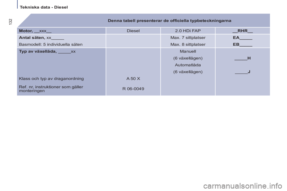 PEUGEOT 807 2013  Bruksanvisningar (in Swedish) Tekniska data - Diesel  
 
132 
  
 
 
Denna tabell presenterar de ofﬁ ciella typbeteckningarna 
 
 
   
Motor, 
 __xxx__   Diesel   
2.0 HDi FAP    
__RHR__ 
 
   
Antal säten, 
 xx_____  
  
 
Ma
