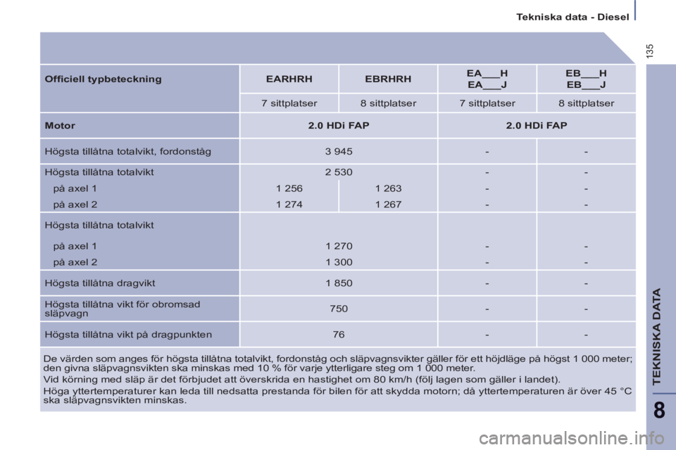PEUGEOT 807 2013 Bruksanvisningar (in Swedish) 135
Tekniska data - Diesel
TEKNISKA DATA
8
De värden som anges för högsta tillåtna totalvikt, fordonståg och släpvagnsvikter gäller för ett höjdläge på högst 1 000 meter;
den PEUGEOT 807 2013 Bruksanvisningar (in Swedish) 135
Tekniska data - Diesel
TEKNISKA DATA
8
De värden som anges för högsta tillåtna totalvikt, fordonståg och släpvagnsvikter gäller för ett höjdläge på högst 1 000 meter;
den