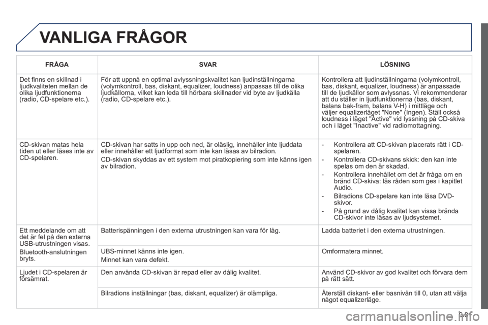 PEUGEOT 807 2013 Bruksanvisningar (in Swedish) 9.81
VANLIGA FRÅGOR
FRÅGASVA RLÖSNING
Det fi nns en skillnad iljudkvaliteten mellan deolika ljudfunktionerna(radio, CD-spelare etc.).
För att uppnå en optimal avlyssningskvalitet kan ljudins PEUGEOT 807 2013 Bruksanvisningar (in Swedish) 9.81
VANLIGA FRÅGOR
FRÅGASVA RLÖSNING
Det fi nns en skillnad iljudkvaliteten mellan deolika ljudfunktionerna(radio, CD-spelare etc.).
För att uppnå en optimal avlyssningskvalitet kan ljudins
