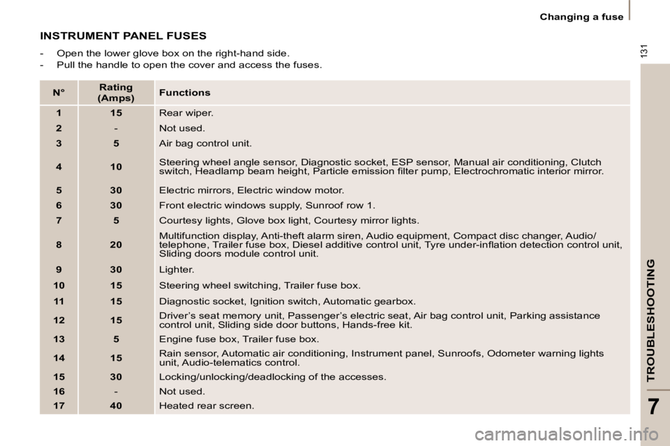 PEUGEOT 807 2009.5.  Owners Manual 131
TROUBLESHOOTING
7
   Changing a fuse   
 INSTRUMENT PANEL FUSES 
� � � �-� �  �O�p�e�n� �t�h�e� �l�o�w�e�r� �g�l�o�v�e� �b�o�x� �o�n� �t�h�e� �r�i�g�h�t�-�h�a�n�d� �s�i�d�e�.�  
  -   Pull the han