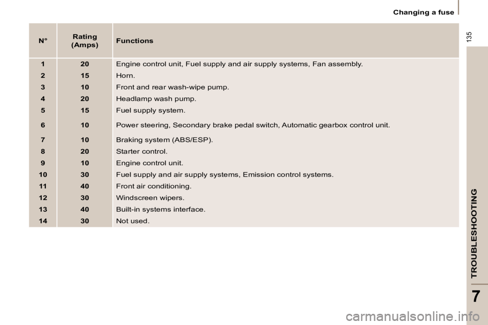 PEUGEOT 807 2009.5.  Owners Manual 135
TROUBLESHOOTING
7
   Changing a fuse   
  
N°      
Rating  
(Amps)     
Functions   
  
1       20    Engine control unit, Fuel supply and air supply systems, Fan  assembly. 
  
2       15    Ho