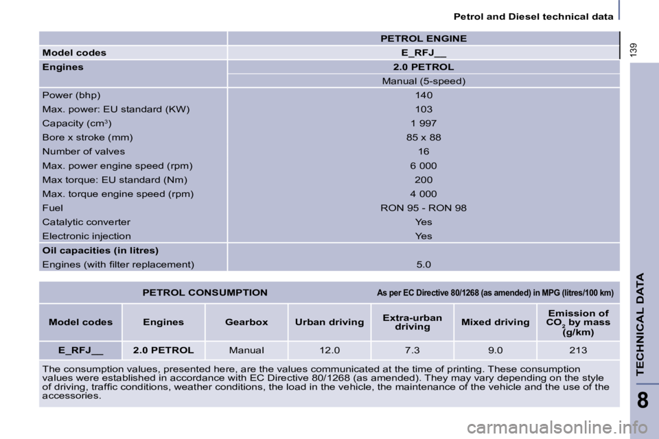 PEUGEOT 807 2009.5. Owners Manual 139
Petrol and Diesel technical data
TECHNICAL DATA
8
PETROL CONSUMPTION
As per EC Directive 80/1268 (as amended) in MPG (li tres/100 km)
Model codes Engines Gearbox PEUGEOT 807 2009.5. Owners Manual 139
Petrol and Diesel technical data
TECHNICAL DATA
8
PETROL CONSUMPTION
As per EC Directive 80/1268 (as amended) in MPG (li tres/100 km)
Model codes Engines Gearbox