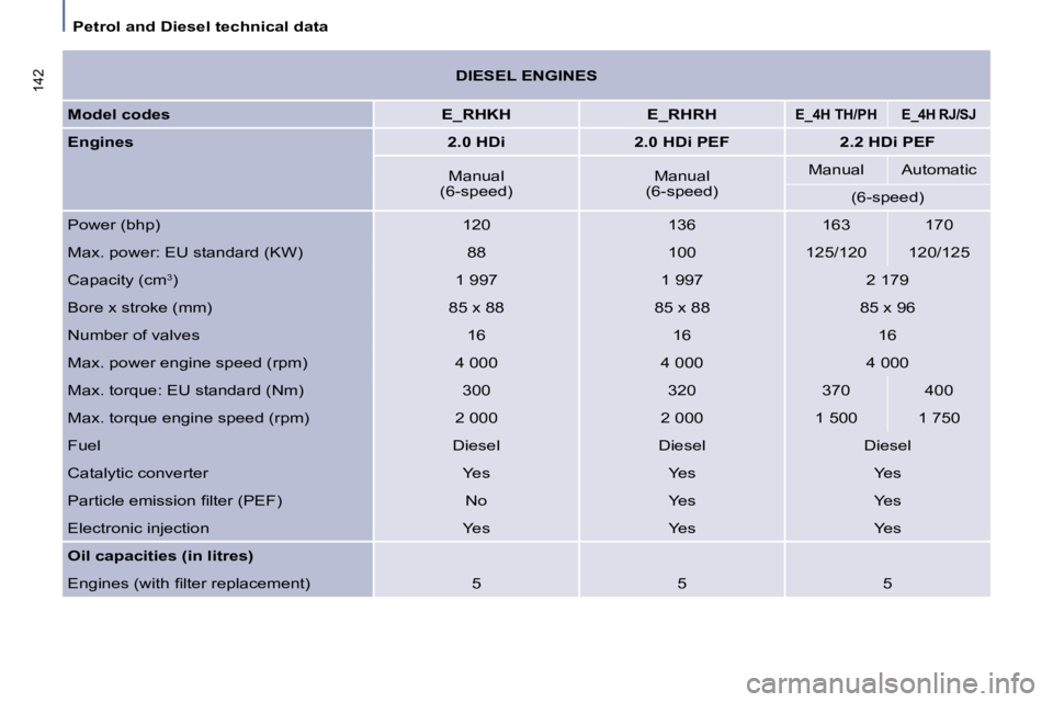 PEUGEOT 807 2009.5. Owners Manual Petrol and Diesel technical data
142 DIESEL ENGINES
Model codes E_RHKH E_RHRH
E_4H TH/PH E_4H RJ/SJ
Engines
2.0 HDi 2.0 HDi PEF 2.2 PEUGEOT 807 2009.5. Owners Manual Petrol and Diesel technical data
142 DIESEL ENGINES
Model codes E_RHKH E_RHRH
E_4H TH/PH E_4H RJ/SJ
Engines
2.0 HDi 2.0 HDi PEF 2.2