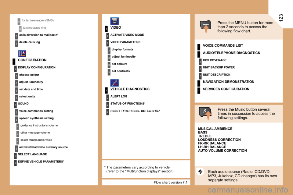 PEUGEOT 807 2008.5  Owners Manual 1
3
2
3
1
2
3
3
2
2
2
1
2
2
2
1
1
3
1
1
2
3
3
3
3
2
3
5
6
3
3
4
4
4
3
2
2
123
Flow chart version 7.1
for text messages (SMS)
text message ring
calls diversion to mailbox n° 
delete calls log
CONFIGUR