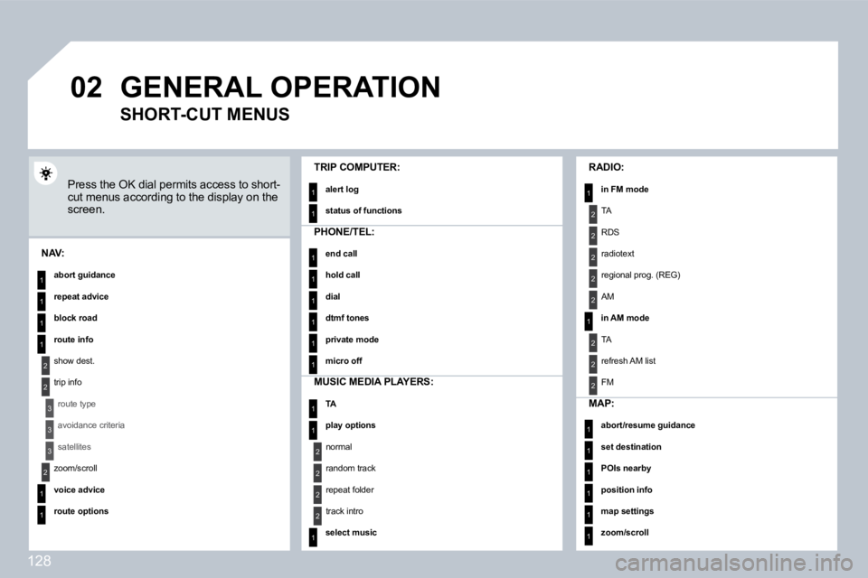 PEUGEOT 807 2008.5  Owners Manual 128
�0�2
1
2
3
3
2
1
1
1
3
2
1
1
1
1
1
1
1
1
1
1
1
1
2
2
2
2
1
1
2
1
2
2
2
2
2
2
2
1
1
1
1
1
1
 GENERAL OPERATION 
 Press the OK dial permits access to short-cut menus according to the display on the 