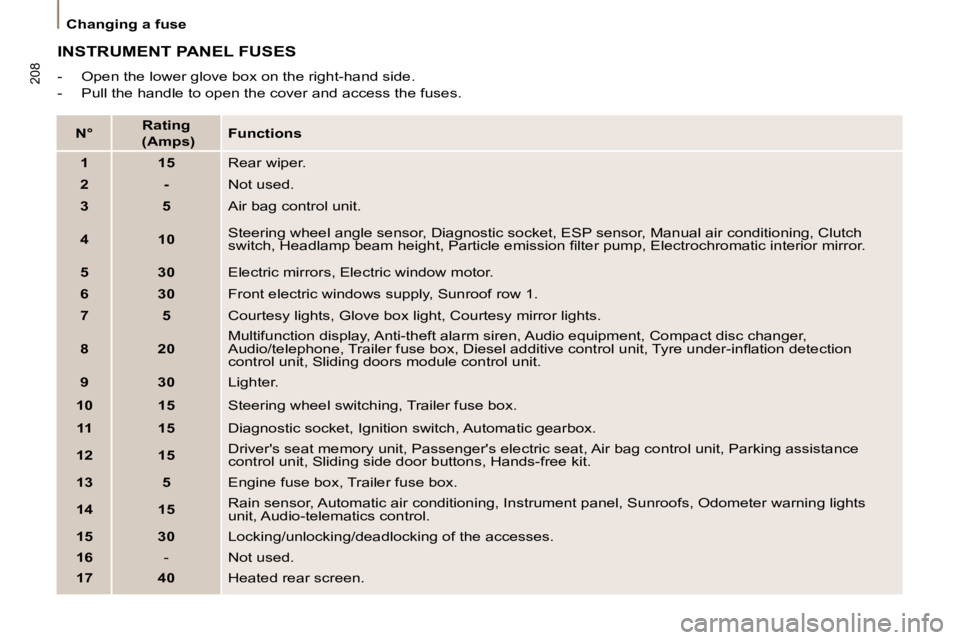 PEUGEOT 807 2008.5  Owners Manual 208
   Changing a fuse   
 INSTRUMENT PANEL FUSES 
� � � �-� �  �O�p�e�n� �t�h�e� �l�o�w�e�r� �g�l�o�v�e� �b�o�x� �o�n� �t�h�e� �r�i�g�h�t�-�h�a�n�d� �s�i�d�e�.�  
  -   Pull the handle to open the co
