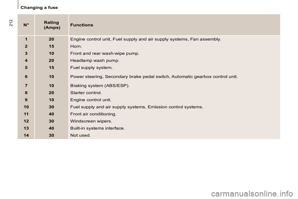 PEUGEOT 807 2008.5 Owners Manual 212
Changing a fuse
N°
Rating
(Amps)
Functions
1 20 Engine control unit, Fuel supply and air supply systems, Fan assembly.
2 15 Horn.
3 10 PEUGEOT 807 2008.5 Owners Manual 212
Changing a fuse
N°
Rating
(Amps)
Functions
1 20 Engine control unit, Fuel supply and air supply systems, Fan assembly.
2 15 Horn.
3 10