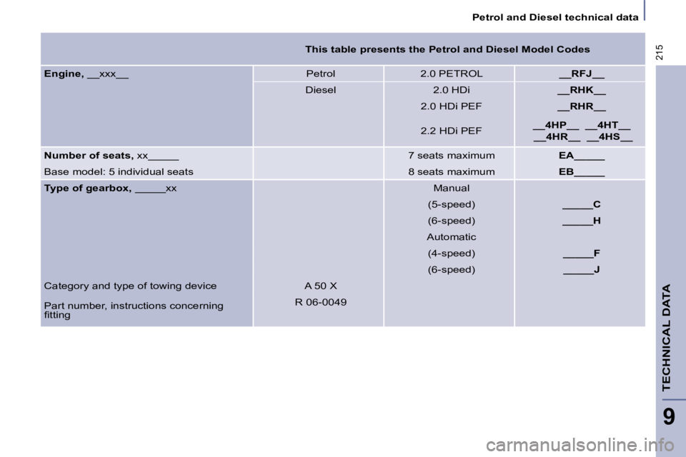 PEUGEOT 807 2008.5 Owners Manual 215
Petrol and Diesel technical data
TECHNICAL DATA
9
This table presents the Petrol and Diesel Model Codes
Engine, __xxx__ Petrol 2.0 PETROL __RFJ__
Diesel 2.0 HDi PEUGEOT 807 2008.5 Owners Manual 215
Petrol and Diesel technical data
TECHNICAL DATA
9
This table presents the Petrol and Diesel Model Codes
Engine, __xxx__ Petrol 2.0 PETROL __RFJ__
Diesel 2.0 HDi