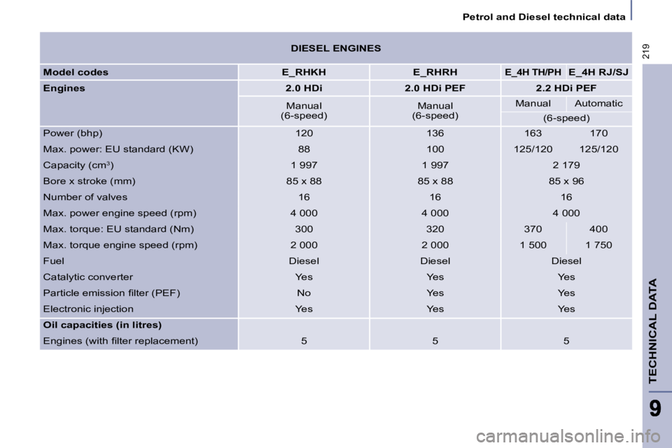 PEUGEOT 807 2008.5 Owners Manual 219
Petrol and Diesel technical data
TECHNICAL DATA
DIESEL ENGINES
Model codes E_RHKH E_RHRH
E_4H TH/PH
E_4H RJ/SJ
Engines
2.0 HDi 2.0 HD PEUGEOT 807 2008.5 Owners Manual 219
Petrol and Diesel technical data
TECHNICAL DATA
DIESEL ENGINES
Model codes E_RHKH E_RHRH
E_4H TH/PH
E_4H RJ/SJ
Engines
2.0 HDi 2.0 HD