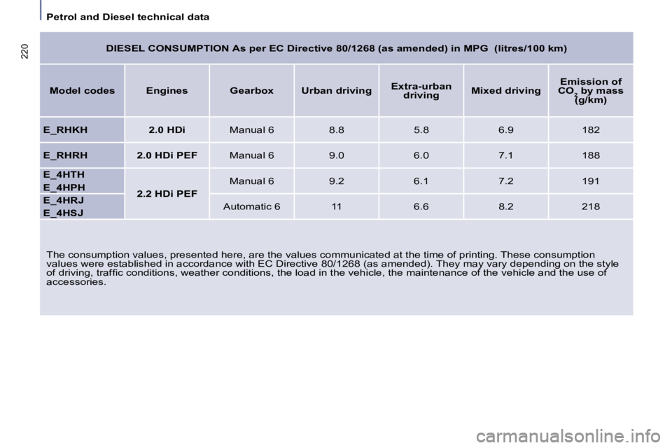 PEUGEOT 807 2008.5 Owners Manual Petrol and Diesel technical data
220
The consumption values, presented here, are the values communicated at the time of printing. These consumption
values were established in accordance with E PEUGEOT 807 2008.5 Owners Manual Petrol and Diesel technical data
220
The consumption values, presented here, are the values communicated at the time of printing. These consumption
values were established in accordance with E