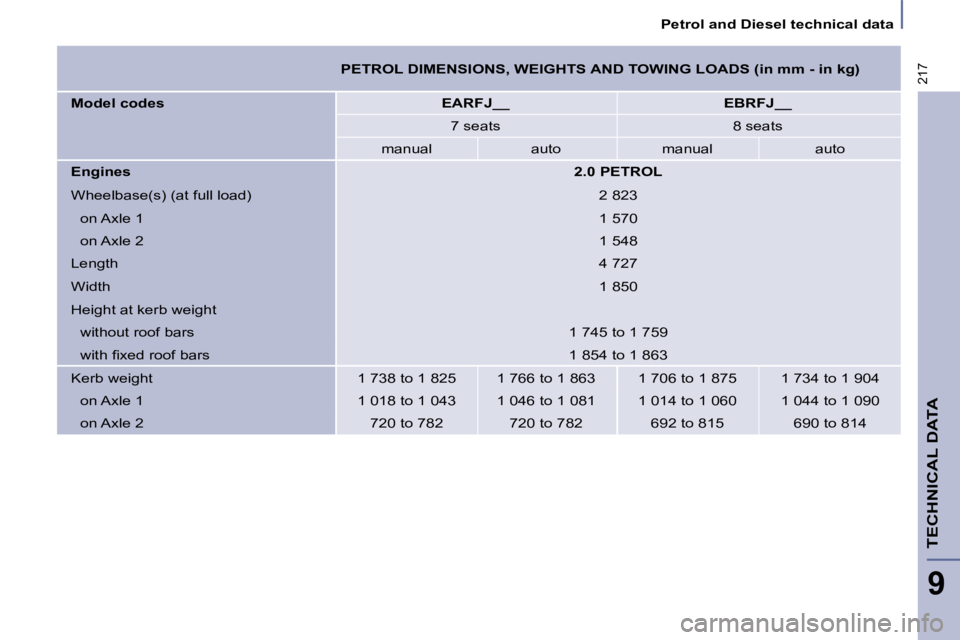 PEUGEOT 807 2008.5 Owners Manual 217
Petrol and Diesel technical data
TECHNICAL DATA
9
PETROL DIMENSIONS, WEIGHTS AND TOWING LOADS (in mm - in kg)
Model codes
EARFJ__ EBRFJ__
7 seats 8 s PEUGEOT 807 2008.5 Owners Manual 217
Petrol and Diesel technical data
TECHNICAL DATA
9
PETROL DIMENSIONS, WEIGHTS AND TOWING LOADS (in mm - in kg)
Model codes
EARFJ__ EBRFJ__
7 seats 8 s