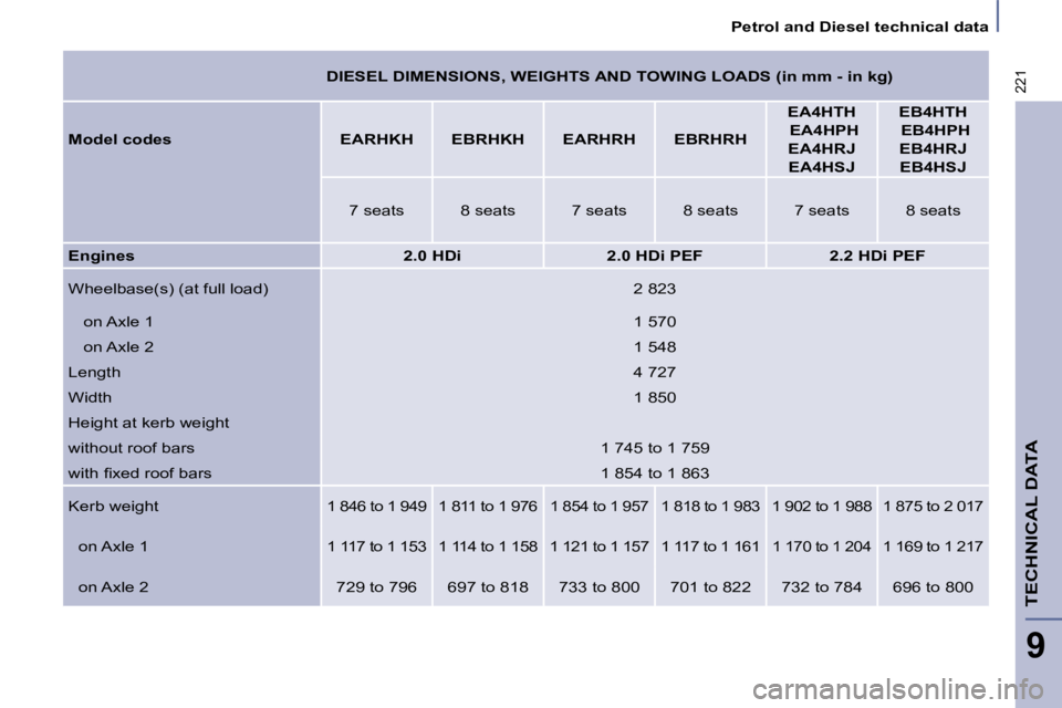 PEUGEOT 807 2008.5 Owners Manual 221
Petrol and Diesel technical data
TECHNICAL DATA
9
DIESEL DIMENSIONS, WEIGHTS AND TOWING LOADS (in mm - in kg)
Model codes EARHKH EBRHKH EARHRH EBRHRH
EA4H PEUGEOT 807 2008.5 Owners Manual 221
Petrol and Diesel technical data
TECHNICAL DATA
9
DIESEL DIMENSIONS, WEIGHTS AND TOWING LOADS (in mm - in kg)
Model codes EARHKH EBRHKH EARHRH EBRHRH
EA4H