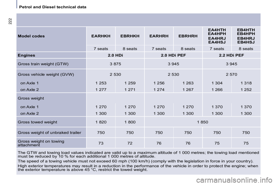PEUGEOT 807 2008.5 Owners Manual Petrol and Diesel technical data
222
The GTW and towing load values indicated are valid up to a maximum altitude of 1 000 metres; the towing load ment ioned
must be reduced by 10 % for each ad PEUGEOT 807 2008.5 Owners Manual Petrol and Diesel technical data
222
The GTW and towing load values indicated are valid up to a maximum altitude of 1 000 metres; the towing load ment ioned
must be reduced by 10 % for each ad